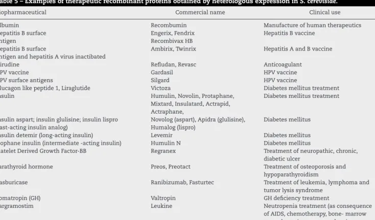 Table 5 – Examples of therapeutic recombinant proteins obtained by heterologous expression in S