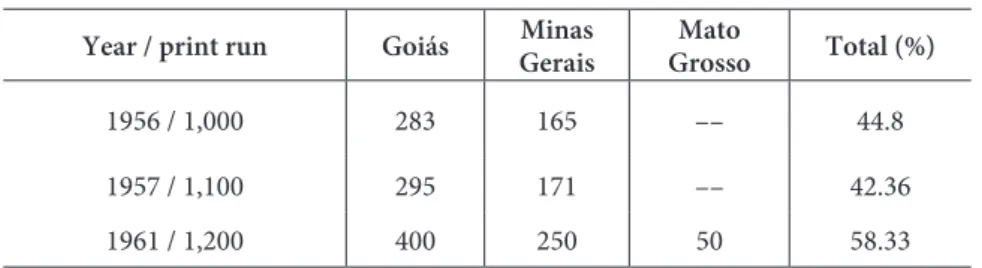 Table 1 – Destination of journal copies by state Year / print run Goiás Minas 