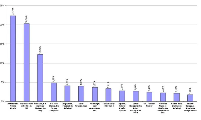 Figura 2 - Percentagem de referências a indivíduos no total de indivíduos mencionados no debate  sobre a Alta Velocidade Ferroviária pelos meios de comunicação social, no período entre 1 de 