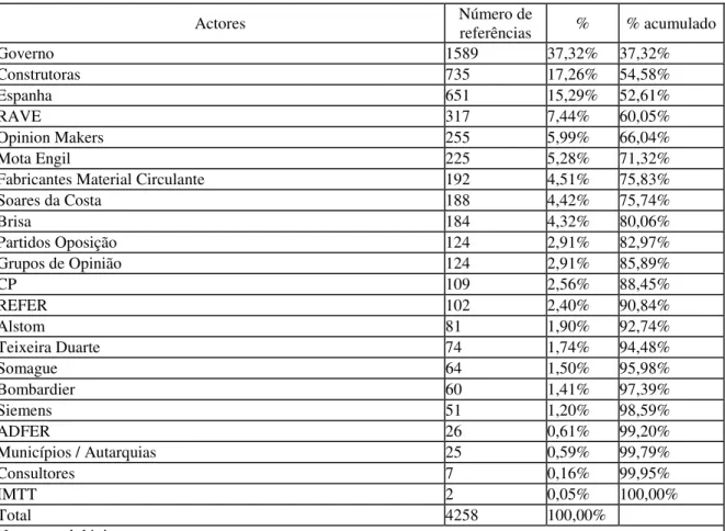 Tabela 1 - Análise das referências a instituições no total de instituições mencionadas no debate  sobre a Alta Velocidade Ferroviária pelos meios de comunicação social, no perido entre 1 de 