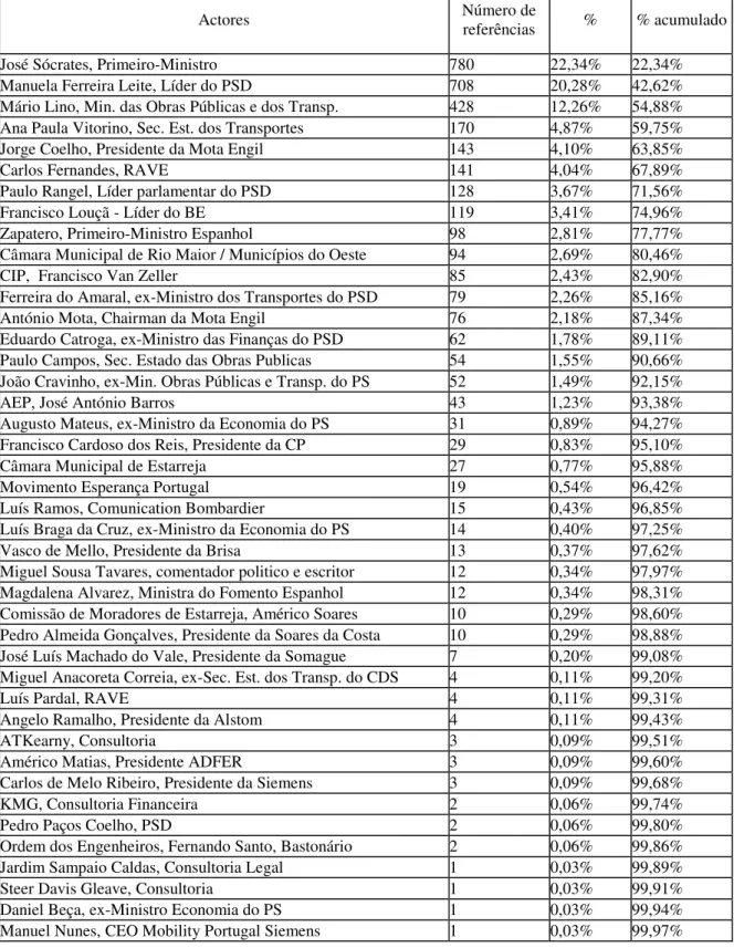 Tabela 2 - Análise das referências a indivíduos no total de indivíduos mencionados no debate sobre  a Alta Velocidade Ferroviária pelos meios de comunicação social, no período entre 1 de Setembro 