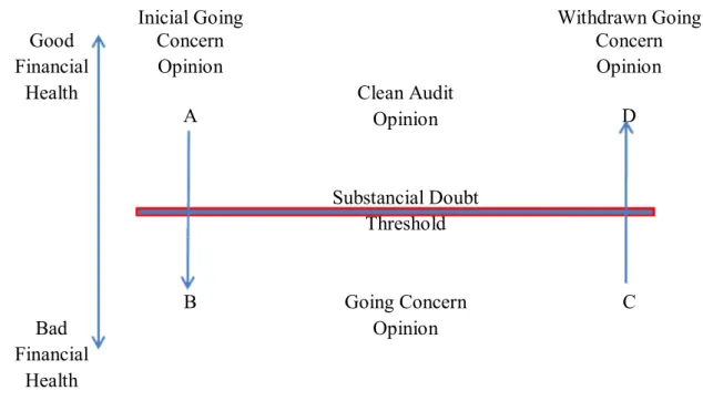 Figure  1:  Substantial  Doubt  Threshold  for  Issuing  and  Withdrawing  Going  Concern  Modifications  