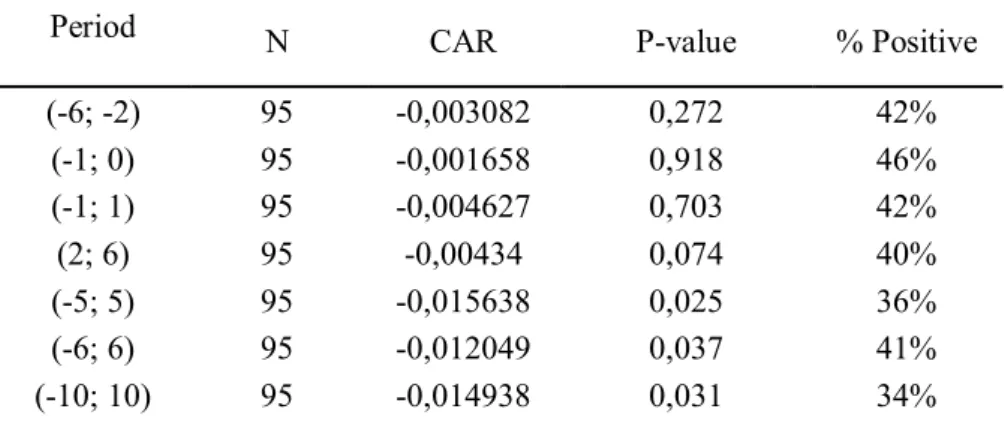 Table 2. Panel B. Cumulative abnormal daily stock returns for the industry rivals . 