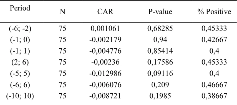 Table  3.  Panel  A.  Cumulative  abnormal  daily  stock  returns  for  industry  rivals  –  excluding GCW cases in 2004