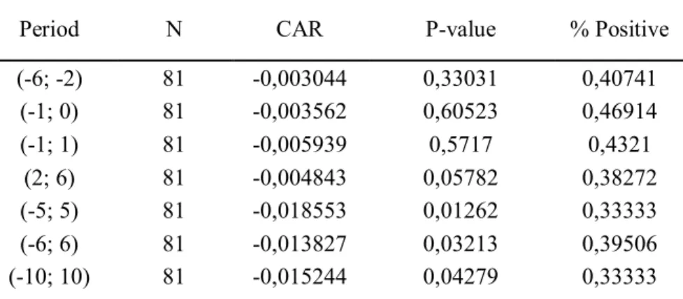 Table  3.  Panel  B.  Cumulative  abnormal  daily  stock  returns  for  industry  rivals  –  excluding  GCW  cases  of  firms  operating  in  the  ”Pharmaceutical  Preparations”  (SIC  code  2834)  and  ”Services-Computer  programming,  data  processing,  