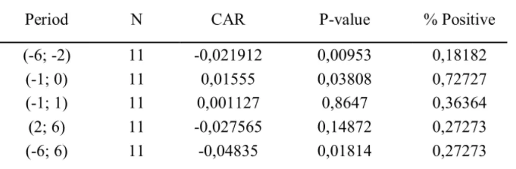 Table  3.  Panel  D.  Cumulative  abnormal  daily  stock  returns  for  industry  rivals  –  robustness  tests