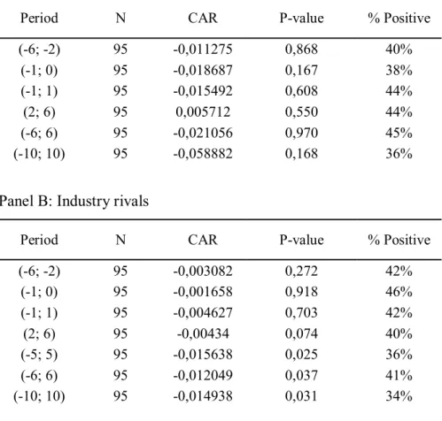 Table  2.  Cumulative  abnormal  daily  stock  returns  for GCW  firms  their  industry  rivals 