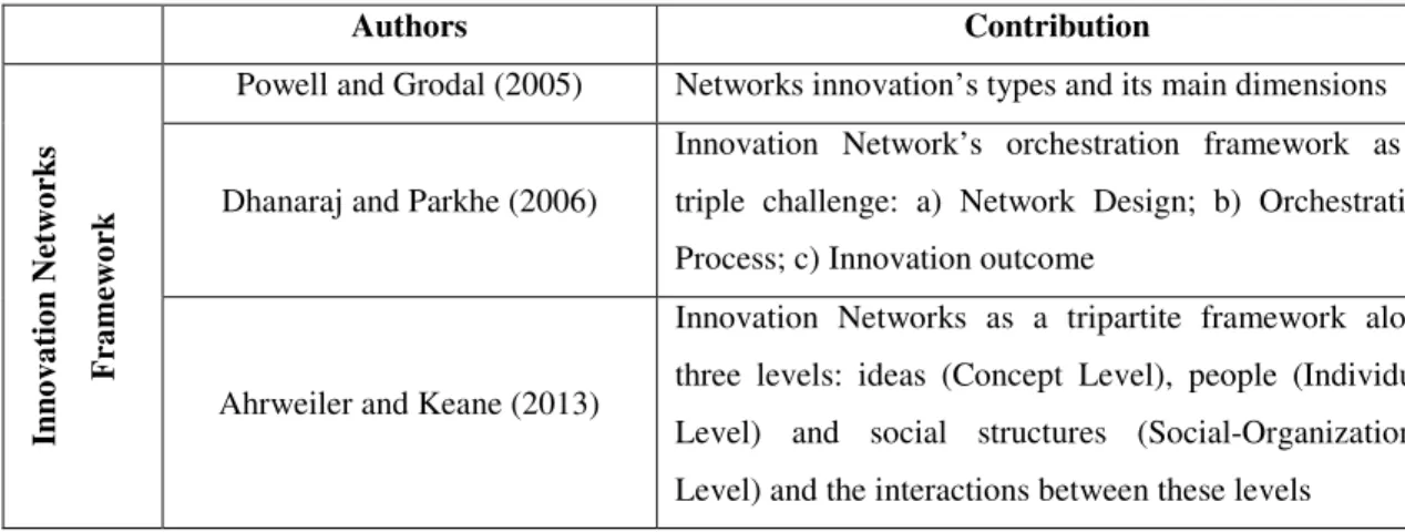 Table 1 – Principal Contributions of Innovation Networks 