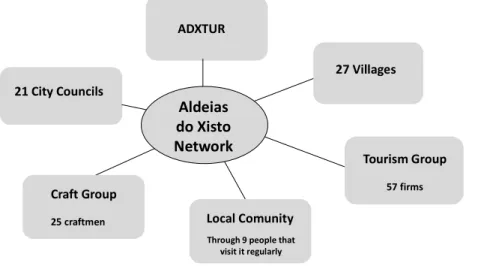 Figure 1 – The Aldeias do Xisto Network member’s representations 
