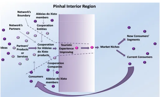 Figure 3 – Innovation Management Model of Aldeias do Xisto 