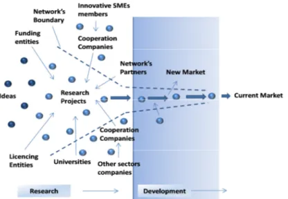 Figure 4 – Innovation Management Model of Innovative SME 