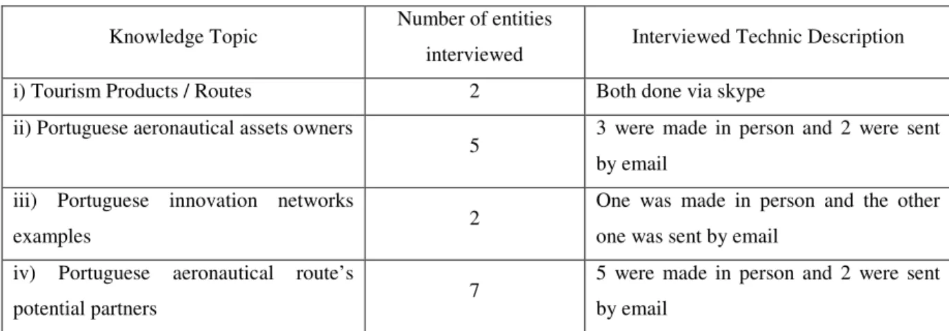 Table 4 – Developed Interviews 