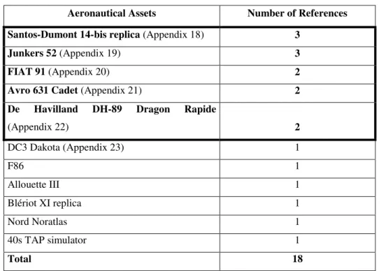Table 6 – Most Unique FAP’s Aeronautical Assets 