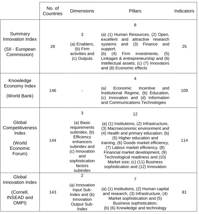 Table 1 | Synopsis of assessment and innovation measurement exercises  No. of 