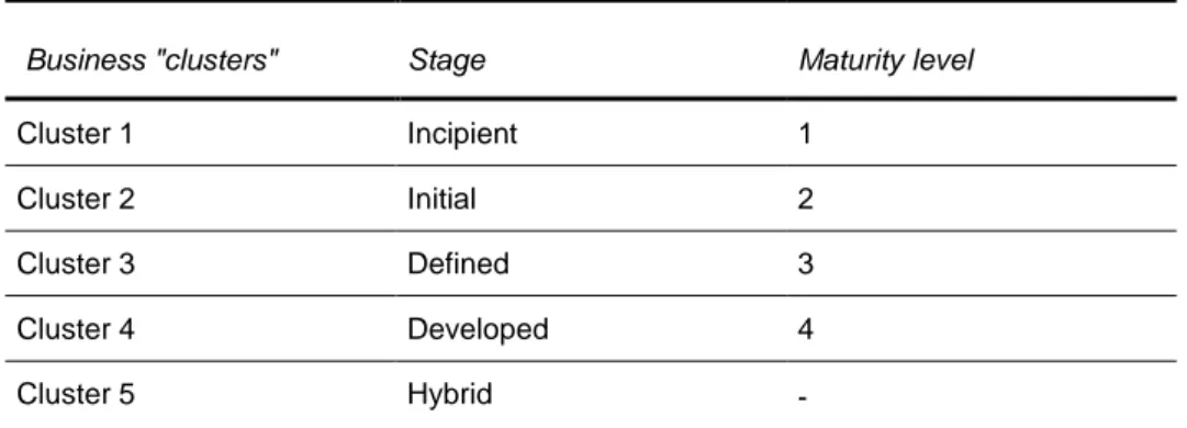 Table 5 | Maturity Levels in Innovation Management  