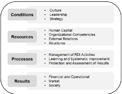 Figure 3 | Innovation Scoring system, dimensions and pillars. 
