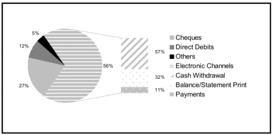 Figure 1.  Importance of the distribution channels in 2001 (% volume) 