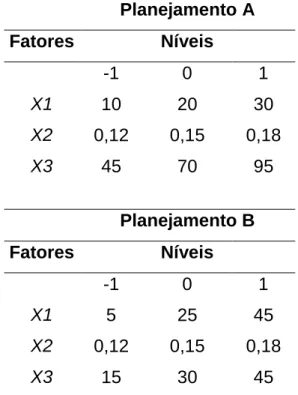 Tabela 1. Fatores codificados e seus níveis nos planejamentos Box-Behnken A e B,  para  o  método  de  extração  de  resíduo  de  cascas  de  Myrciaria  cauliflora  por  ultrassom