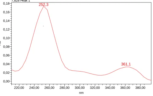 Figura  9.  Espectro  de  absorbância  na  região  do  UV-visível,  referente  ao  pico  do  ácido elágico (tR = 7,7 min) determinado no extrato líquido dos resíduo de Myrciaria