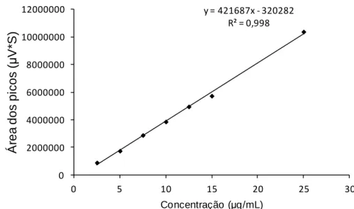 Figura  10.  Curva  padrão  do  padrão  de  ácido  elágico,  em  μg/mL.  Cada  ponto  representa a média ± desvio padrão em triplicata