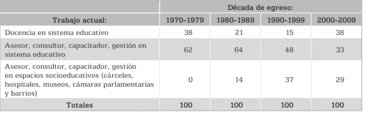 Cuadro 12 – Distribución de Egresados según los Cargos Ocupados  al 2012, en Porcentaje (N=92)