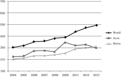 Gráfico 1 – Valor do Rendimento Médio Mensal de Pessoas de 10  Anos ou mais de Idade, Deflacionado pelo INPC – Brasil (INPC  Total); Norte e Acre (INPC da Região Metropolitana de Belém)