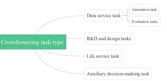 Figure 11: Crowdsourcing task type (Chen, 2017)
