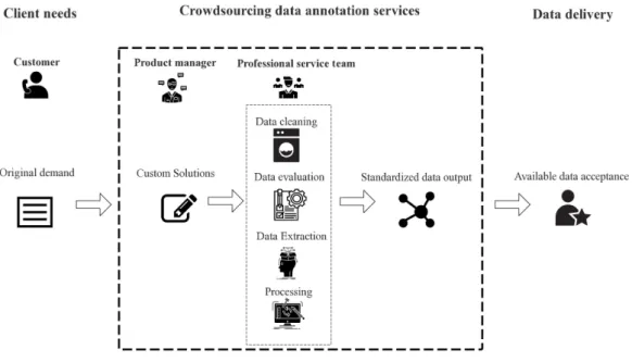 Figure 13: Service model