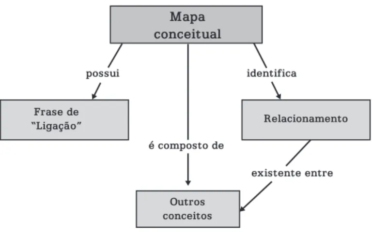 Figura 1 – Mapa Conceitual
