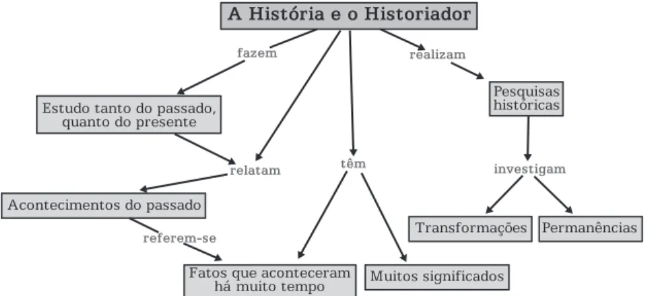 Figura 2 – Mapa Conceitual Construído Coletivamente