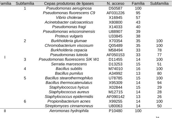 Tabela 1.   Sistema de classificação de enzimas lipolíticas com base em sistema  proposto por Arpigny e Jaeger (1999) 