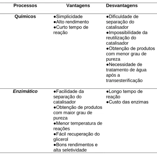 Tabela 4.  Principais  vantagens  e  desvantagens  do  uso  de  um  catalisador  químico ou enzimático 