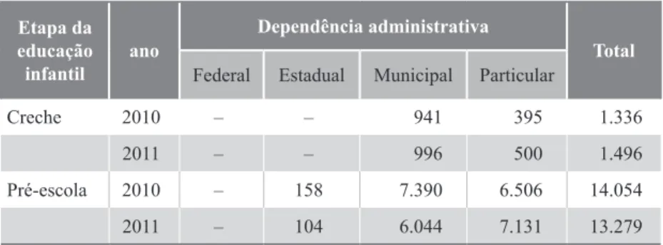 Tabela 1 – Matrículas na Educação Infantil em Feira de Santana –  2010 e 2011 Etapa da  educação  infantil ano Dependência administrativa Total Federal Estadual Municipal Particular