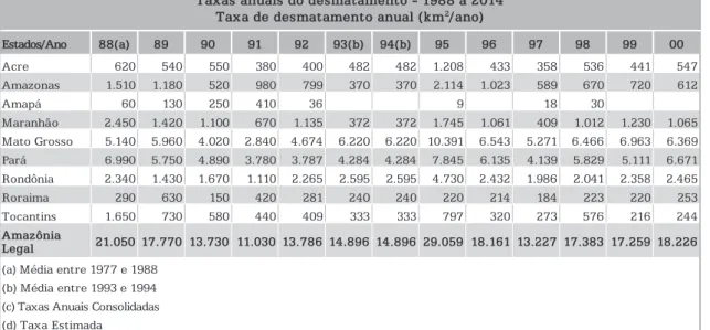 Figura 1 – Exemplo da Tabela Analisada pelos Acadêmicos  Referente à Taxa de Desmatamento
