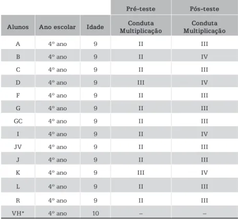 Tabela 1 – Condutas de Multiplicação em Pré e Pós-Teste