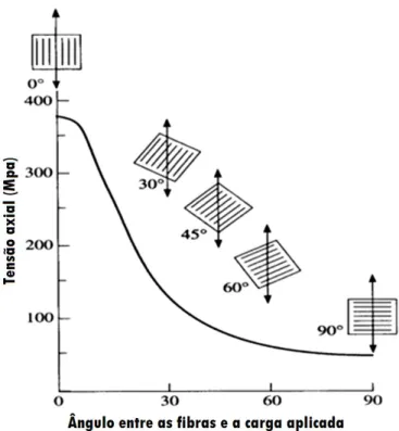 Figura 1.7 Influência do ângulo entre as fibras e a força aplicada na tensão máxima [1] 