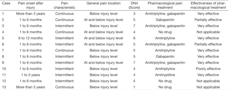 Table 3. Pain characteristics of the sample. Brasilia, 2015 Case Pain onset after 