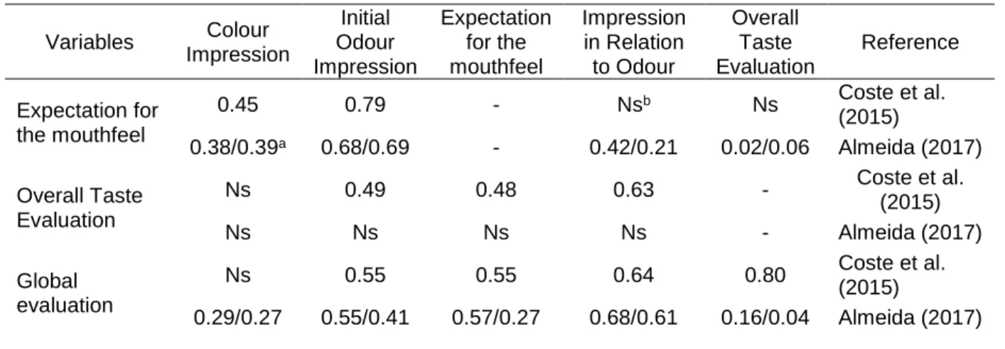 Table 1.6. Main correlations between variables of the emotional tasting sheet. 