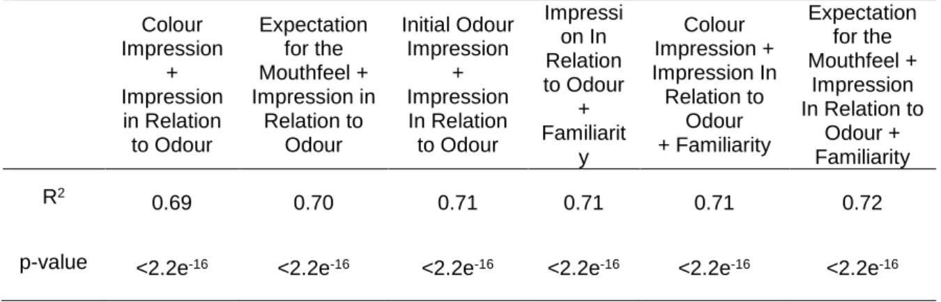 Table 3.5. Statistical parameters obtained for linear adjustments between Global Evaluation and  more than one tasting parameters