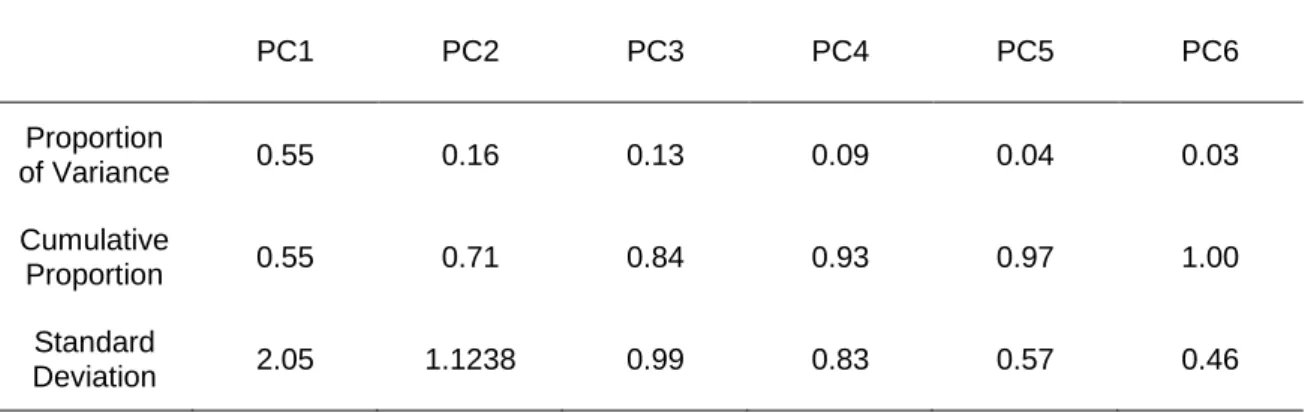 Table 3.6. Proportion of explained variance by each PCA. 