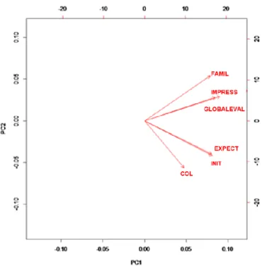 Figure 3.1. First factorial correlation plot of the PCA  based on emotional and familiarity responses
