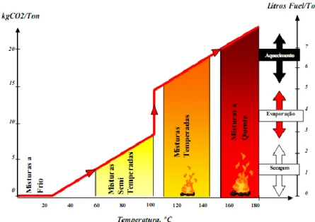Figura 2.1 – Classificação das tecnologias de produção de misturas betuminosas em função da  temperatura de produção, consumo de combustível e quantidade de emissões (Dinis-Almeida, 2010)