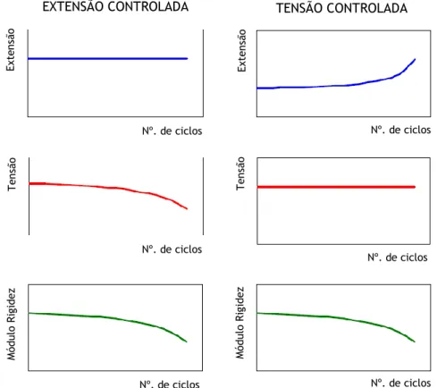 Figura 3.4 – Evolução típica da tensão, extensão e módulo de rigidez, em ensaios de fadiga em extensão  controlada e em tensão controlada (Baptista, 2006) 
