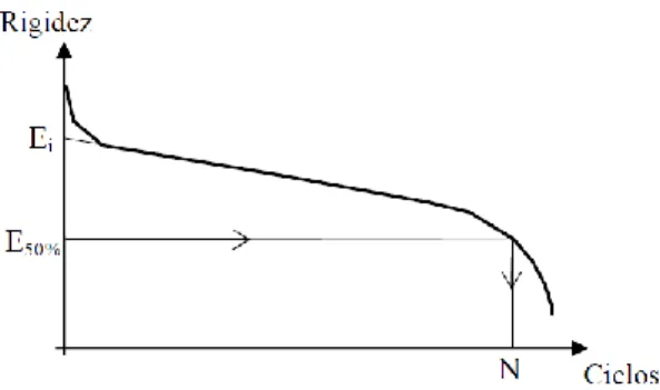 Figura 3.8 – Definição da rotura em ensaios de flexão em quatro pontos com extensão controlada  (Ferreira, 2009) 