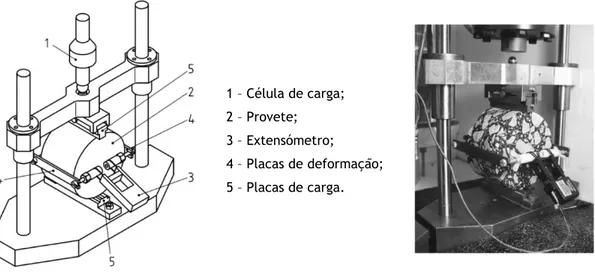 Figura 3.11 – Representação esquemática do equipamento para realização do ensaio IT-CY  (adaptado da EN 12697-24) 