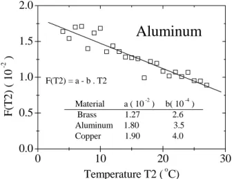 Figure 6. Fitted parameters of F(T2) for the ase of the