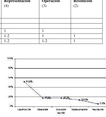 Tabla 7. Escala de desempe˜no para la determinaci´on de niveles de conceptualizaci´on