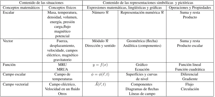 Tabla 2: Contenido de las situaciones y representaciones simb ´olicas y pict´oricas del instrumento.