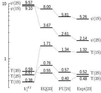 Figure 2: Radial wave functions at the origin and related quantities ( ¯¯ ¯ R ( nll ) (0) ¯¯¯ 2