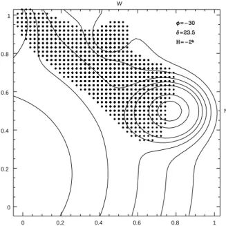 Figura 7. Figura mostrando a formac¸˜ao de sombra dado o diagrama de curvas de n´ıvel de uma regi˜ao de latitude φ = − 30 ◦ no solst´ıcio de ver˜ao (δ = 23 